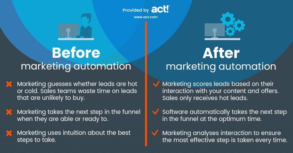 Effectievere processen met Marketing Automation